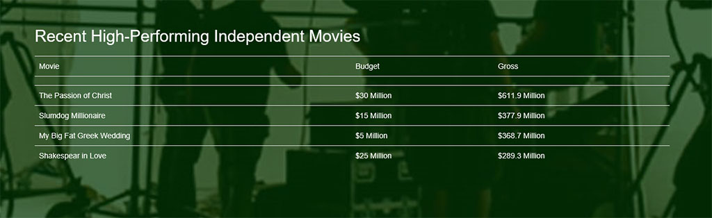 Movie Investment ROI